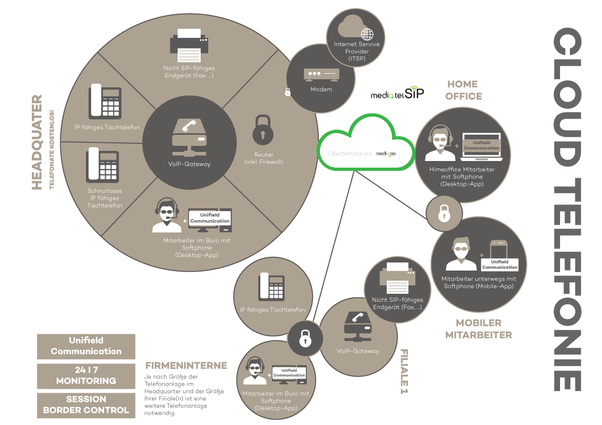 IP Telefonie aus der Cloud